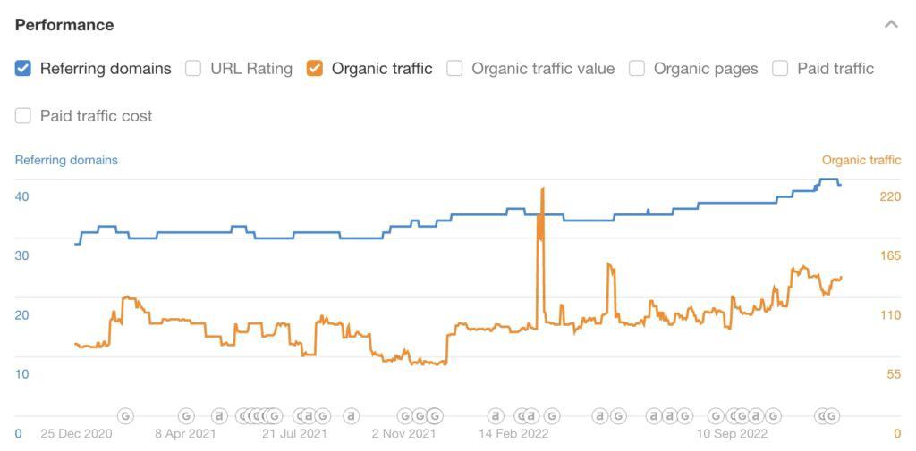 Analisi dei backlinks eseguita tramite il tool Ahrefs