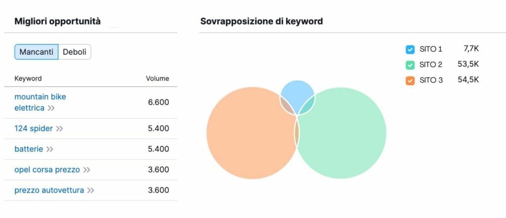 Comparazione di parole chiave tramite il tool Semrush