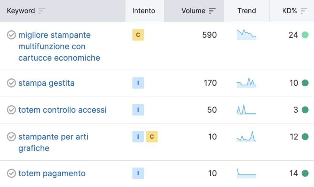 Keyword research eseguita per un cliente tramite il tool Semrush