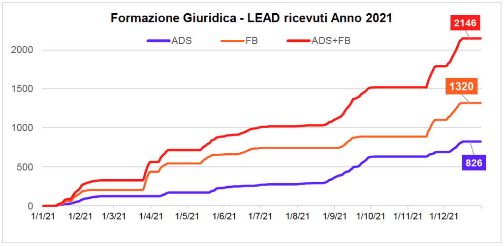 Lead ricevuti da formazione giuridica con le campagne Google Ads