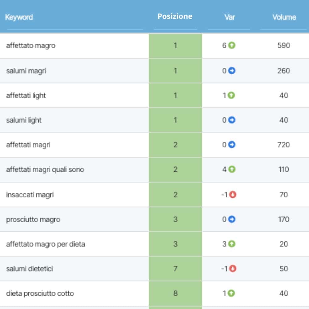 Keywords posizionate dagli articoli in ottica SEO