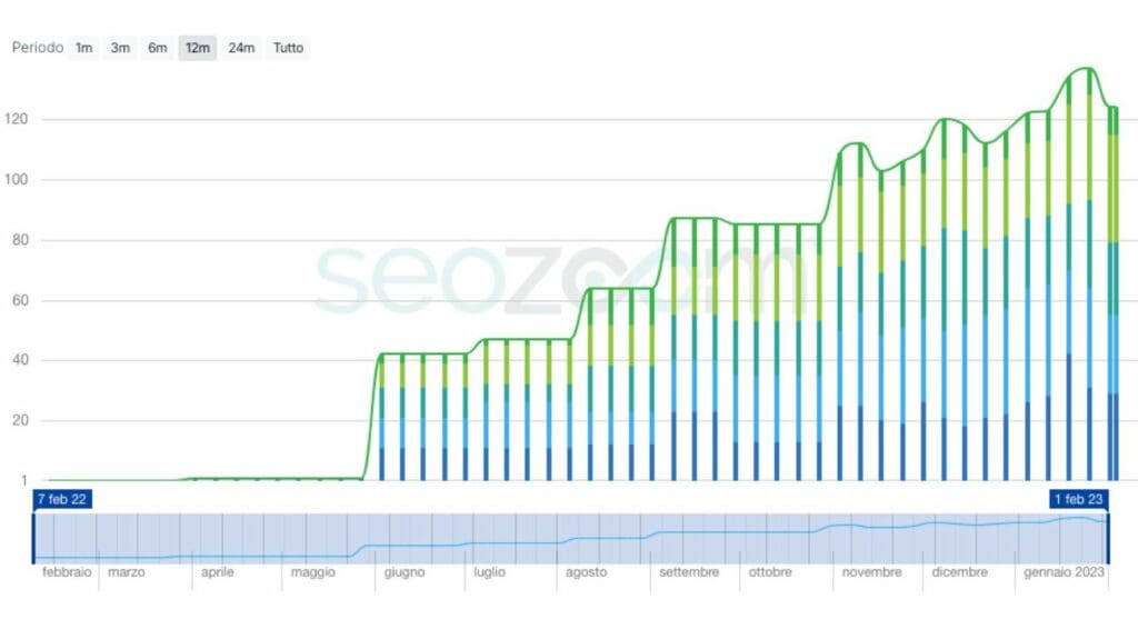 Esempio di Digital Check-Up con SeoZoom per l'analisi delle parole chiave