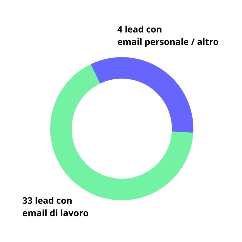 Case study Cimatron - Qualita dei lead