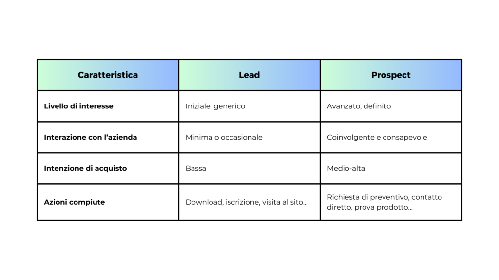 Differenze tra lead e prospect