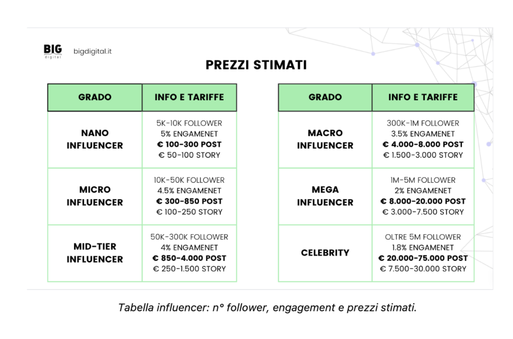 Quanto costa un influencer, la tabella con i prezzi stimati