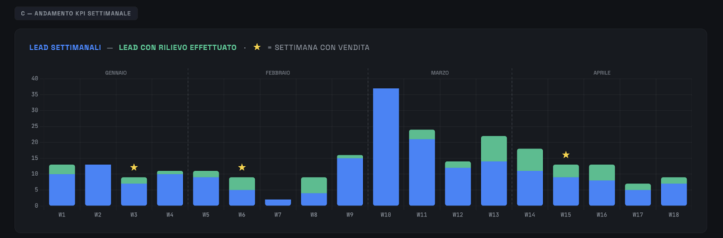 Looker Studio o AI? Due modi di ripensare la reportistica