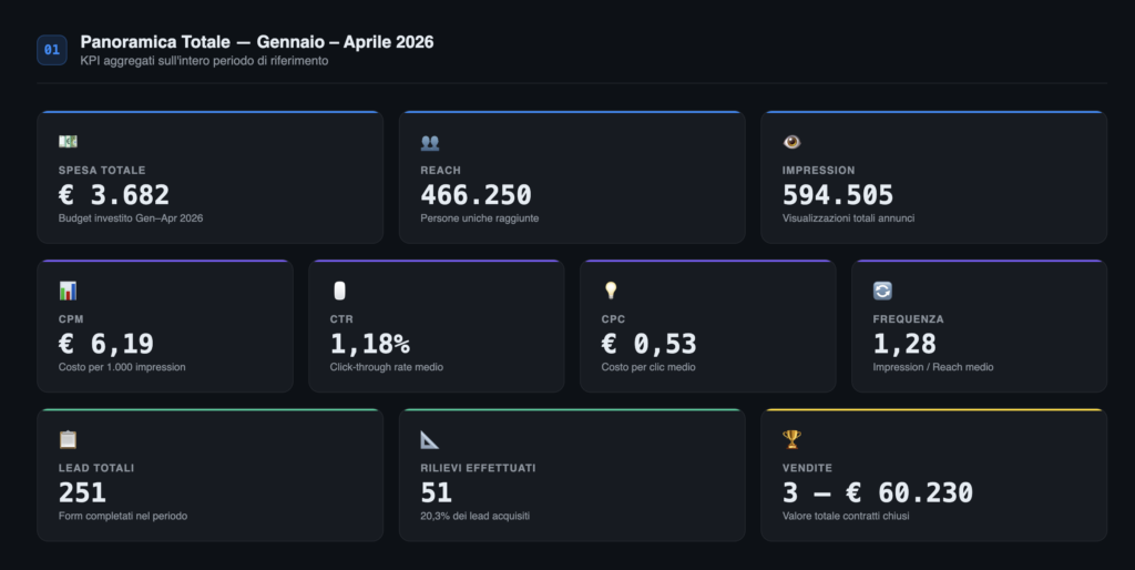 Looker Studio o AI? Due modi di ripensare la reportistica